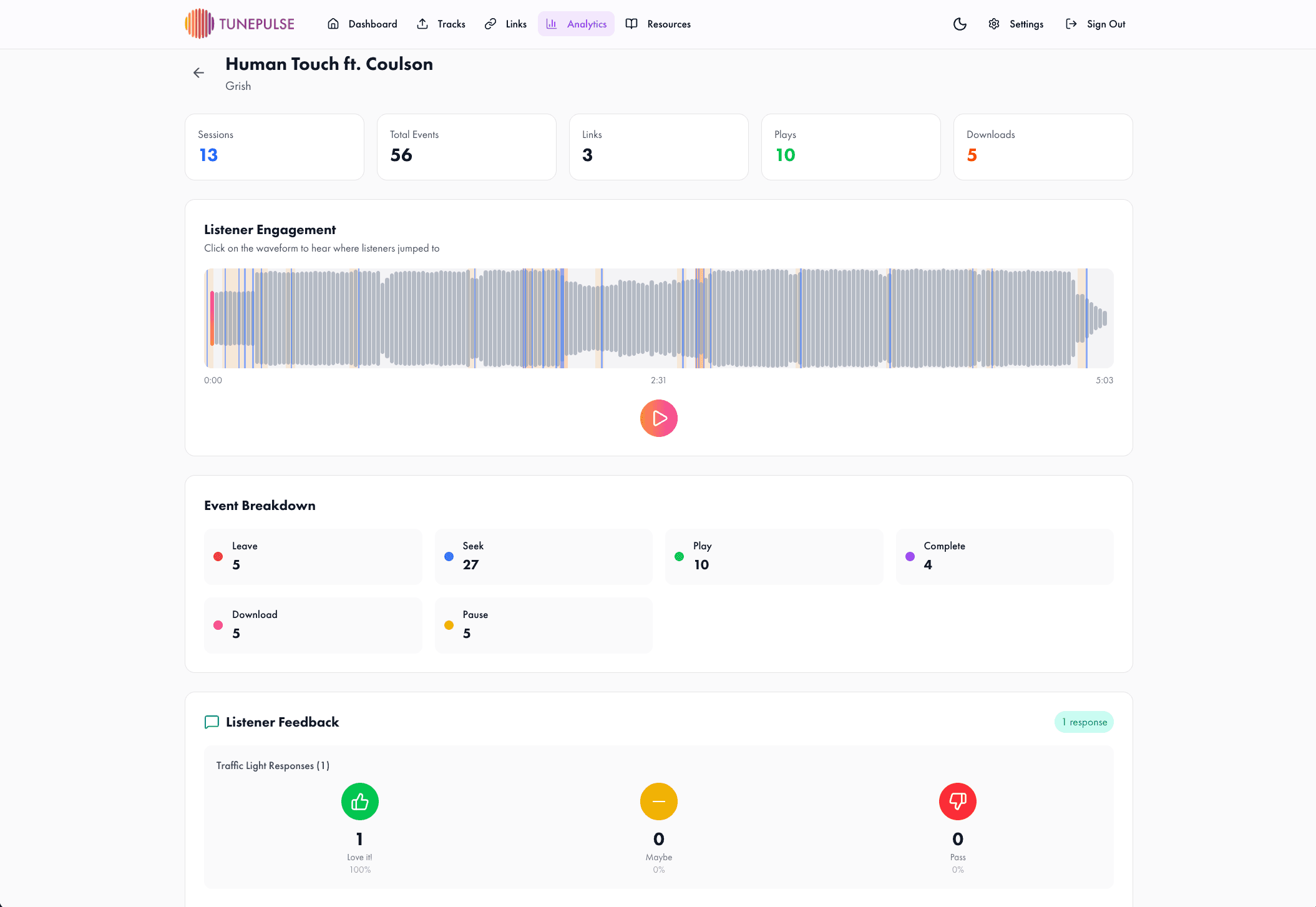 Tunepulse Analytics Dashboard showing listener engagement, event breakdown, and feedback